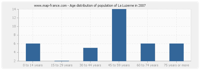 Age distribution of population of La Luzerne in 2007